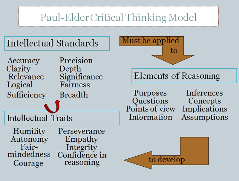 Critical thinking is that mode of thinking – about any subject, content, or problem — in which the thinker improves the quality of his or her thinking by skillfully taking charge of the structures inherent in thinking and imposing intellectual standards upon them. (Paul and Elder, 2001). The Paul-Elder framework has three components:

The elements of thought (reasoning)
The intellectual standards that should be applied to the elements of reasoning
The intellectual traits associated with a cultivated critical thinker that result from the consistent and disciplined application of the intellectual standards to the elements of thought
